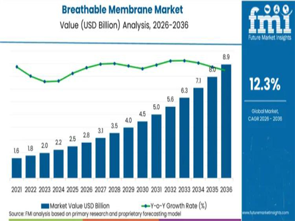 Mercato globale delle membrane traspiranti nel 2026: la domanda cresce rapidamente, vincono i materiali di buona qualità